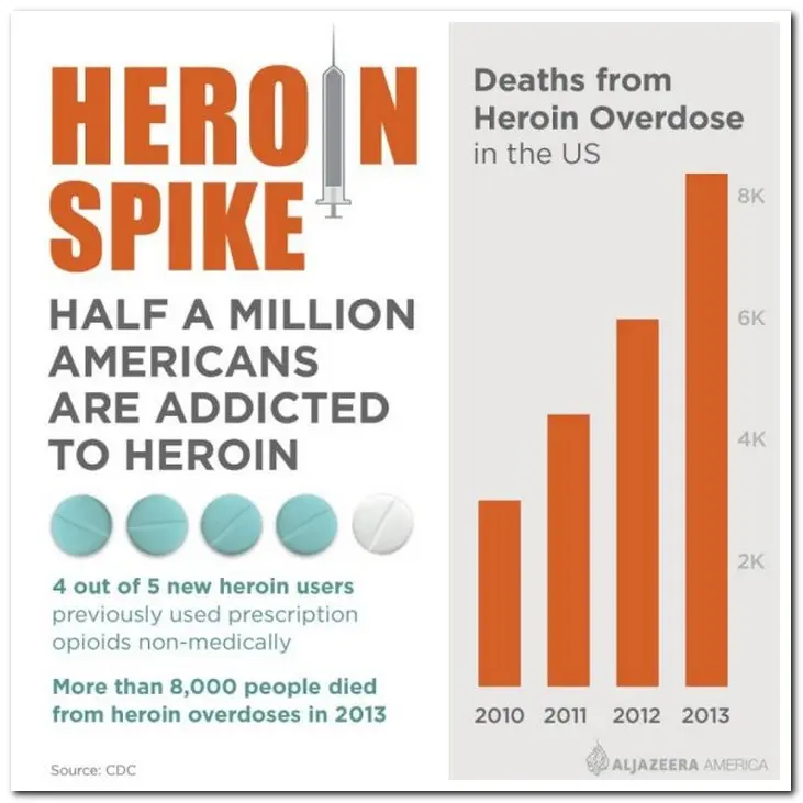 heroin spike and deaths from heroin overdose graph