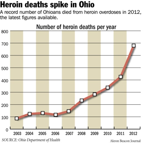 ohio death rates for heroin overdose