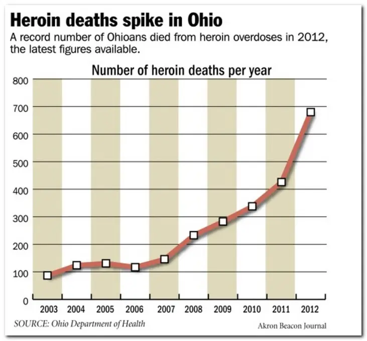 Ohio Death rates for heroin overdose graph