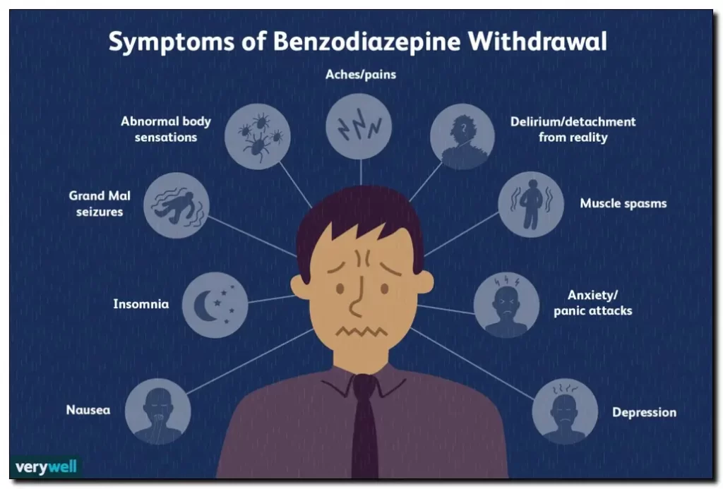 Symptoms of Benzodiazepine Withdrawal include aches and pains, delirium, muscle spasms, anxiety, depression, nausea, insomnia, gran mal seizures, abnormal body sensations