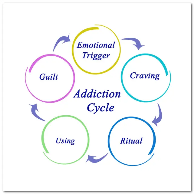 addiction cycle graph