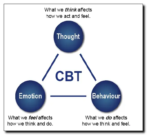 Learn about CBT and how it can help you overcome addiction