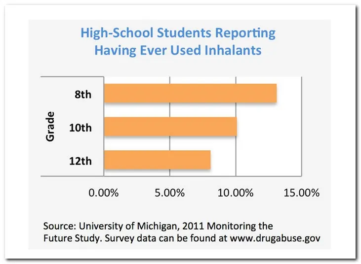 Chart showing the amount of high school students who have used inhalants in the past