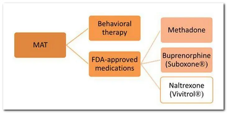 MAT Chart for medicated assisted treatment for substance abuse treatment