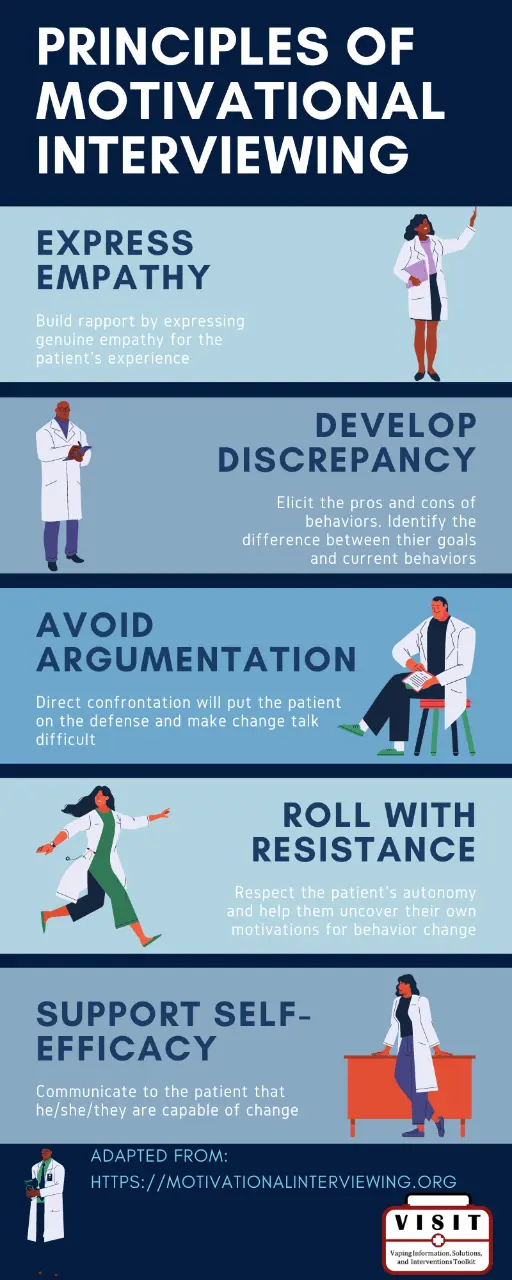 Principals of motivational interviewing include Expressing Empathy, Developing Discrepancy, avoiding argumentation, learning to roll with resistance and supporting self efficacy