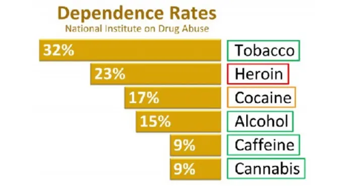 dependence rates national institute on drug abuse graph