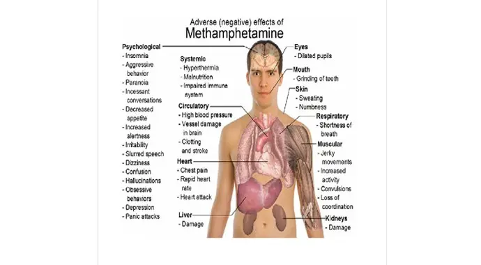 There are many side effects of meth on the body. Meth is a very dangerous drug.