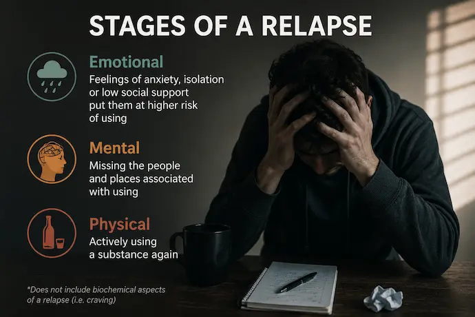 STAGES OF A RELAPSE Emotional Feelings of anxiety, isolation or low social support put them at higher risk of using Mental Missing the people and places associated with using Physical Actively using a substance again